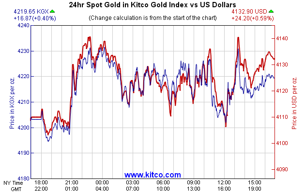 24hr Spot Gold in Kitco Global Index vs US Dollars