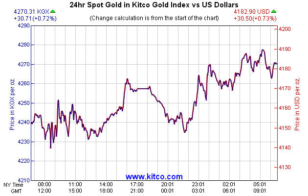 24hr Spot Gold in Kitco Global Index vs US Dollars