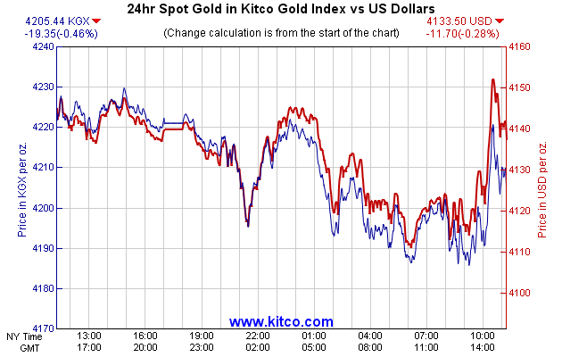 24hr Spot Gold in Kitco Global Index vs US Dollars