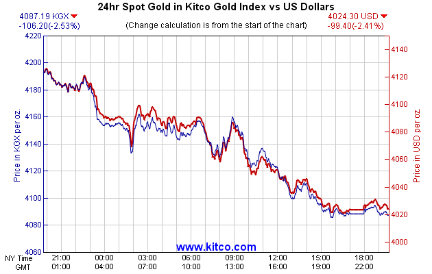 24hr Spot Gold in Kitco Global Index vs US Dollars