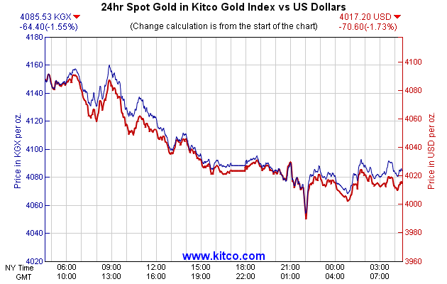 24hr Spot Gold in Kitco Global Index vs US Dollars