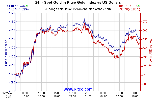24hr Spot Gold in Kitco Global Index vs US Dollars