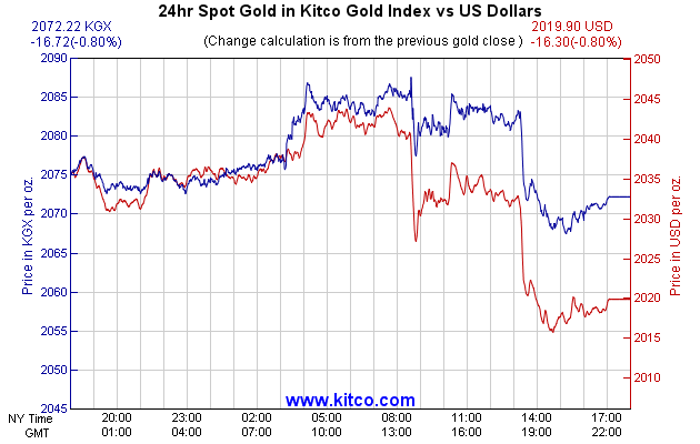 Kitco gold index KGX chart