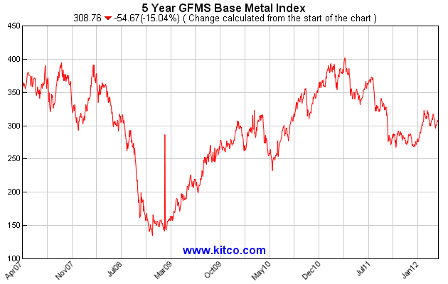 5 Year GFMS Base Metal Index