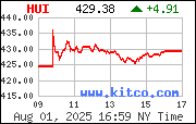 HUI Index