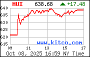 HUI Index