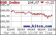 [Most Recent USD from www.kitco.com] 