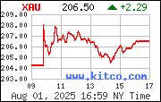 XAU Index