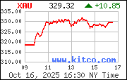 XAU Index