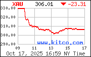XAU Index