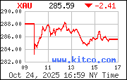 XAU Index