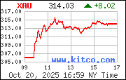 XAU Index