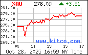 XAU Index