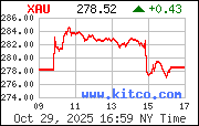 XAU Index