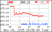 XAU Index