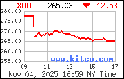 XAU Index