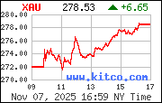 XAU Index