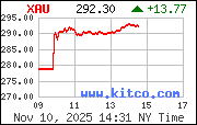 XAU Index