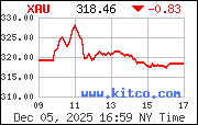 XAU Index