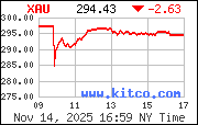 XAU Index
