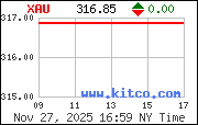 XAU Index