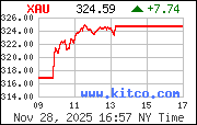 XAU Index