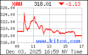 XAU Index