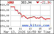 XAU Index