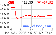 XAU Index