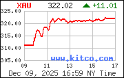XAU Index