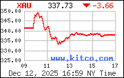 XAU Index
