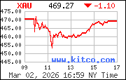 XAU Index