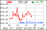 XAU Index
