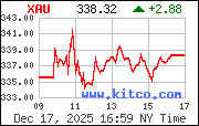 XAU Index