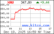 XAU Index
