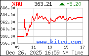XAU Index